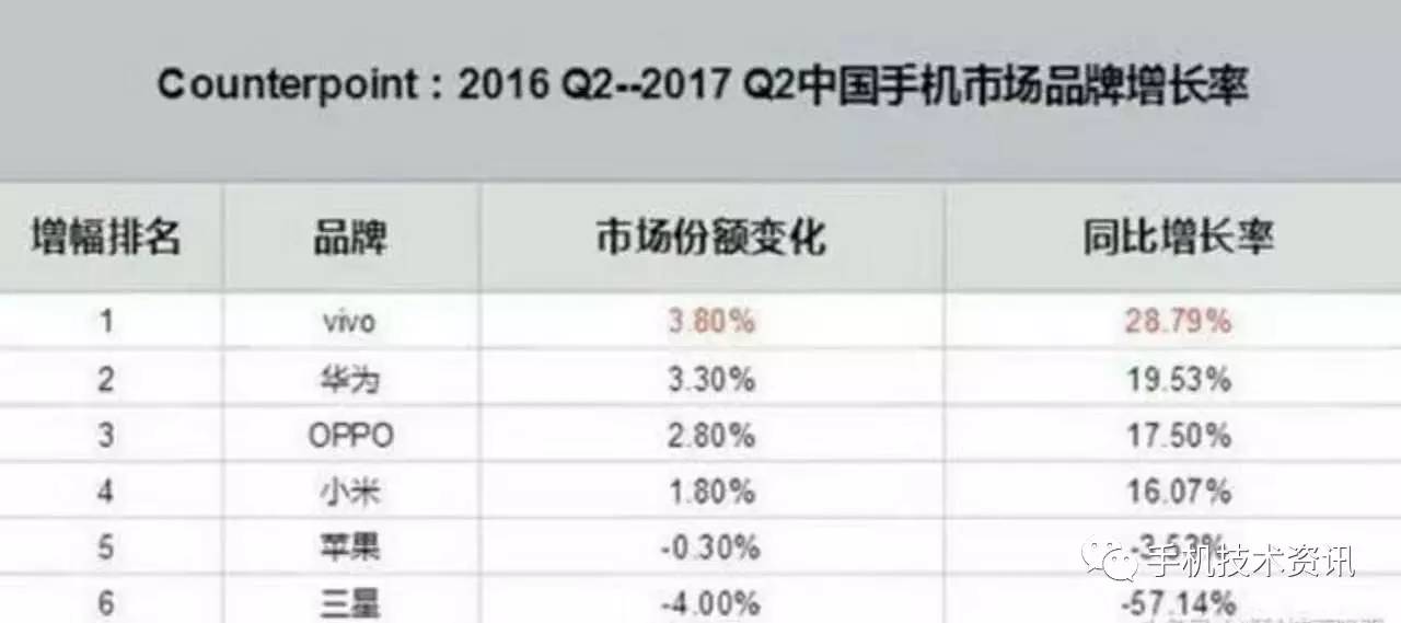 2017年Q2中国手机市场品牌增长率