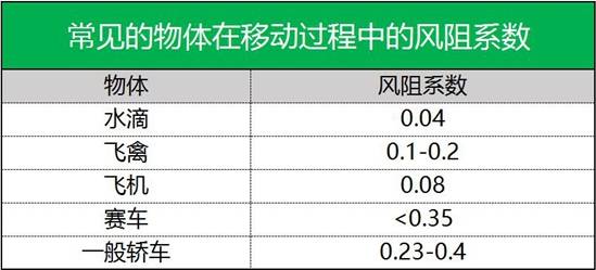 技术 | 汽车空气动力学漫谈的图4