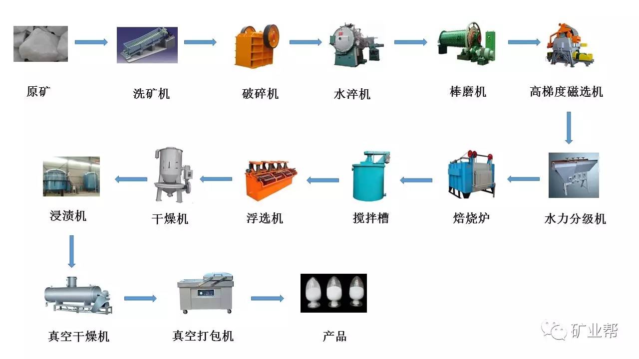 高纯石英砂生产工艺