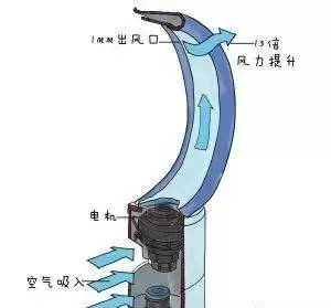 风扇没什么风怎么办