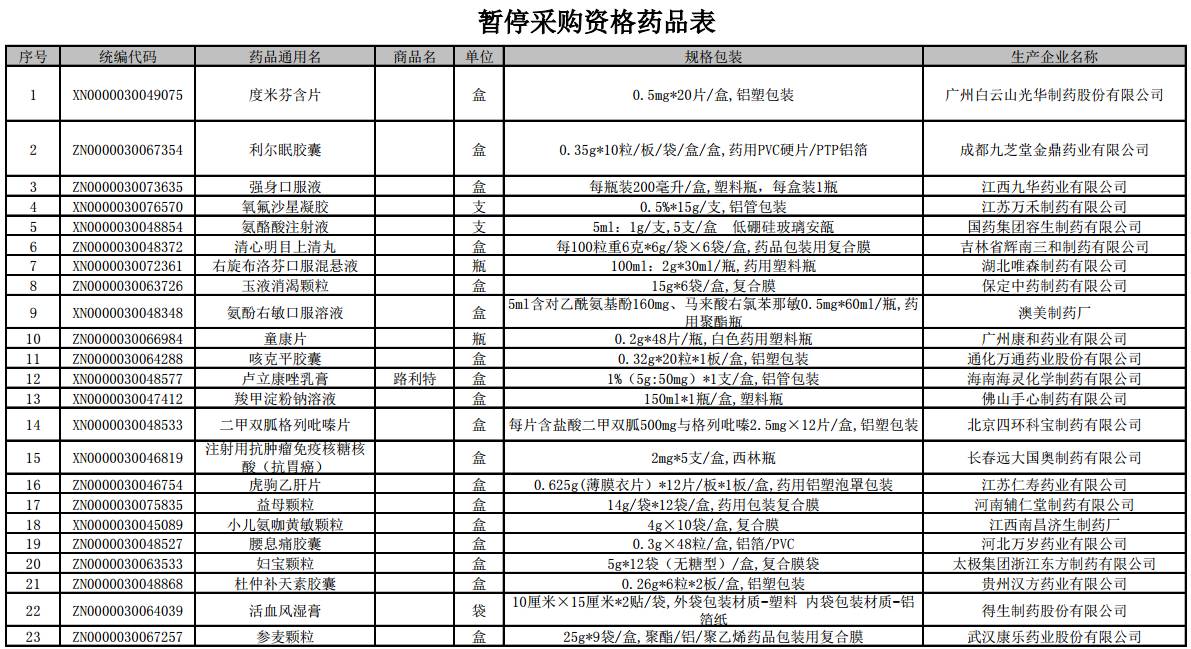 2,暂停采购资格药品表【篇幅有限,更清晰的清单请点击文末"阅读原文"