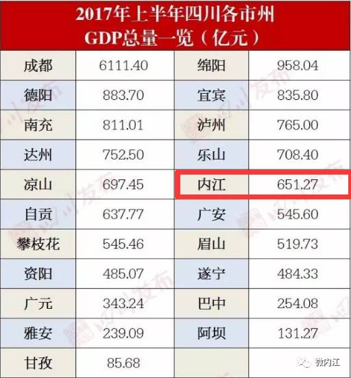 四川21市州上半年gdp排行出炉,快看我们大内江排