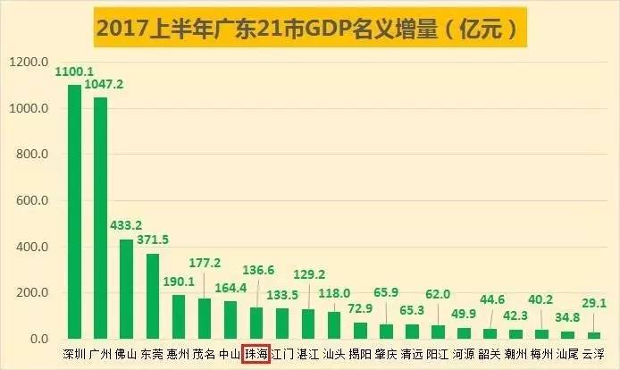 广深gdp谁高_2017北上广深经济大PK 北京上海GDP差距缩小 广州严重掉队 附图表(2)