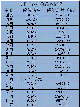 2020年上半年贵州GDP_贵州gdp增速图