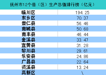 抚州gdp_2016年江西11市GDP排行榜新鲜出炉 榜首是你的城市吗(2)