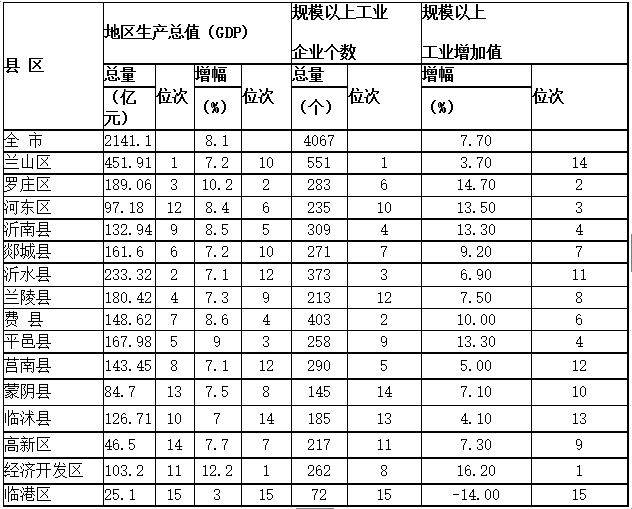 2017年重庆各区县gdp_重庆各区县上半年GDP数据出炉,渝北区再次领跑