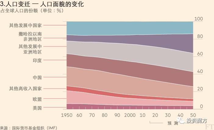 世界人口比例最大的是_世界是坡头虚最大