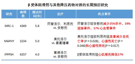 直播回顾"约会"李勇,β受体阻滞剂在基层高血压治疗中的应用