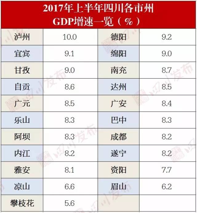 不服!四川21市州上半年gdp排行出炉,自贡第十一名?