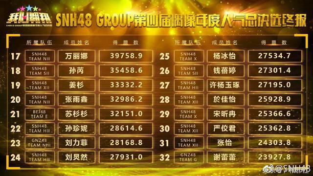 恩兔屠榜 前三依旧-第四届snh48总选举落下帷幕