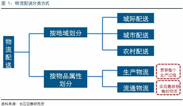 五年2000亿,电动物流车产业链深度剖析