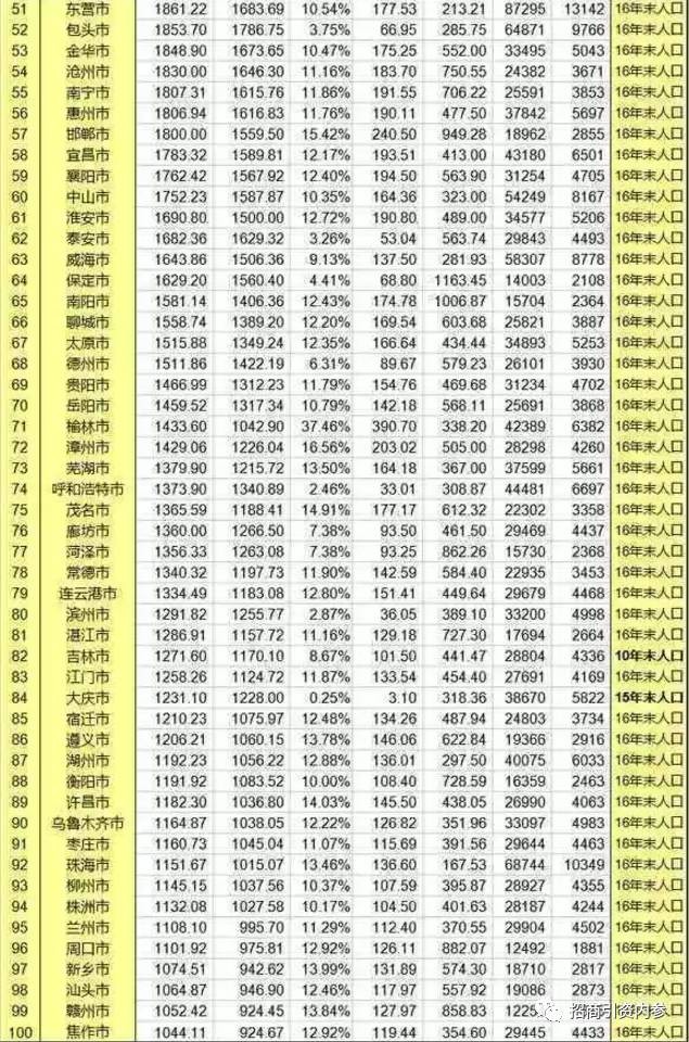 来年全国城市gdp100强_全国各城市GDP前100强数据出得也快七七八八了看一下增量top10