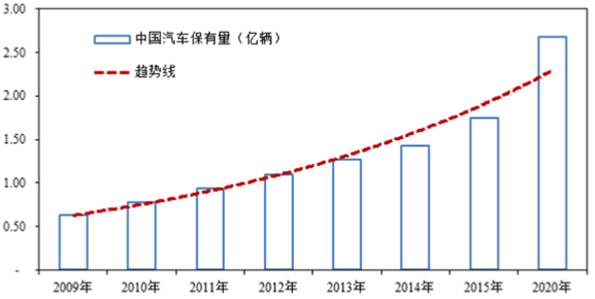 2009年至2020年中国汽车保有量 来源:中国产业发展研究网