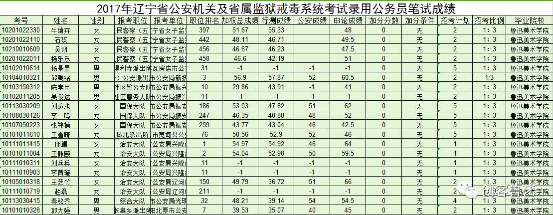 2017年辽宁省公安机关及省属监狱戒毒系统考试录用公务员笔试成绩的