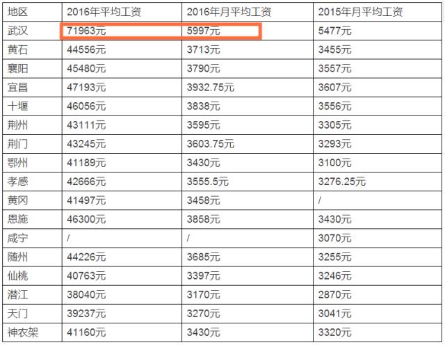 武汉市人口统计_...7年湖北省各州市人口数据统计:武汉市常住人口数超1000万(3)