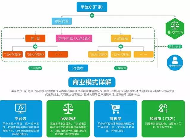 借助商之翼翼商城独立版商城系统,开通独家线上销售渠道——博真优选