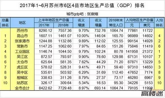 苏州新区gdp2021_江苏13市上半年成绩单曝光 没想到徐州GDP和人均工资竟这么高