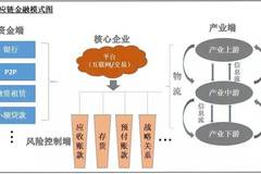 供应链金融精华全解析,读这一篇就够了!