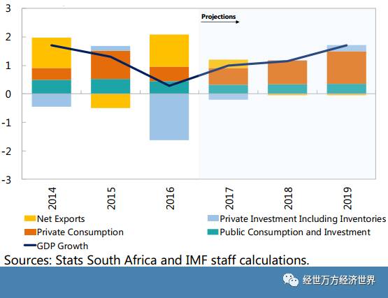 南非gdp增长_南非叶(2)
