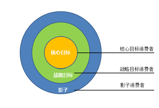 品牌如何选择目标消费者?这里有一些干货