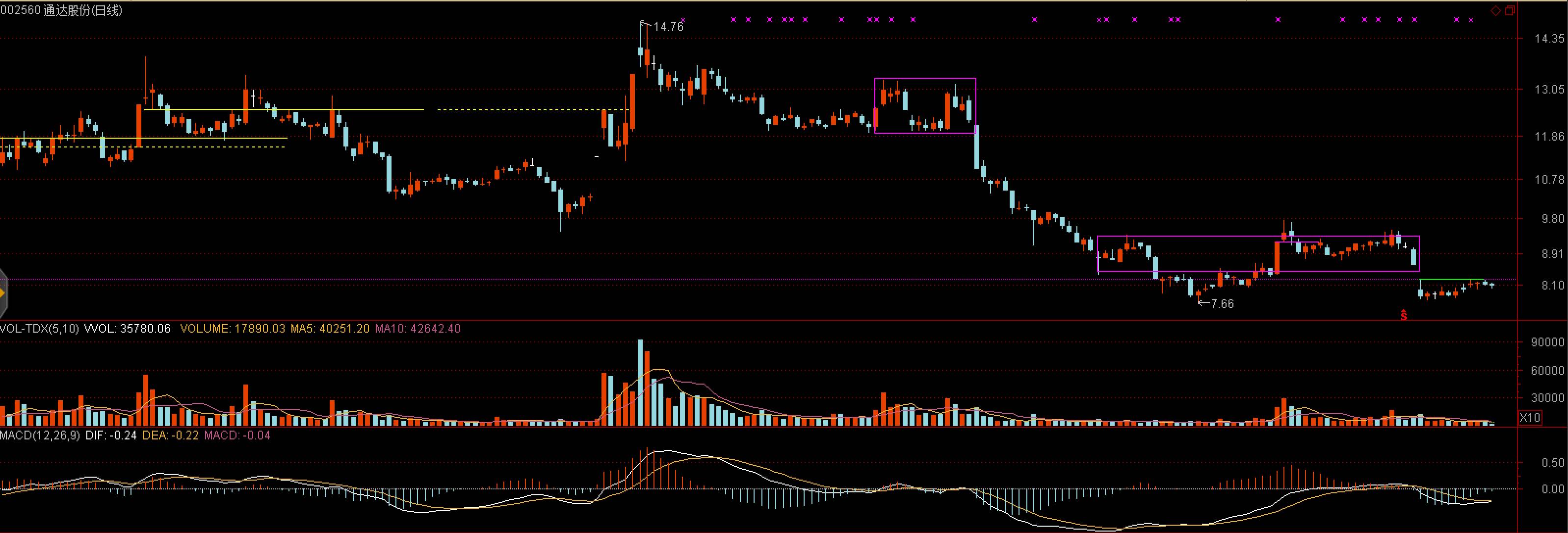 通达股份,下跌趋势,macd背离,跳空急跌后缩量走稳上行.观察8.