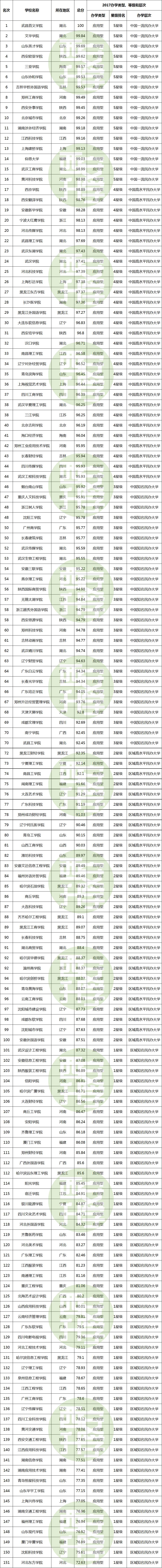 2017 中国独立学院排行榜300强