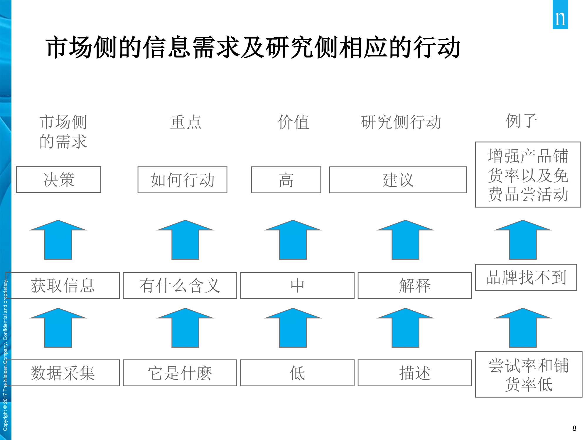 2,市场调研三层结构:市场侧需求,研究侧行动和数据采集的闭环