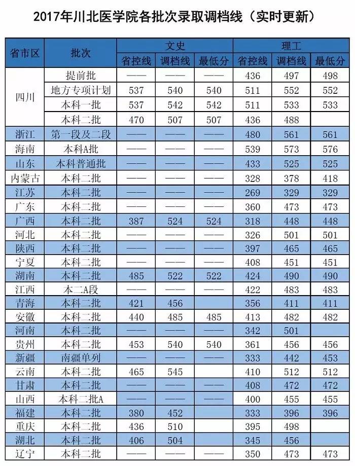 湘雅医学院录取分数线