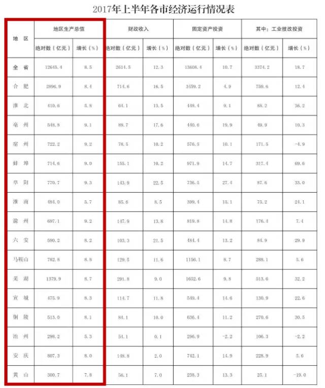 亳州市gdp总量_中国城市GDP2017排名 合肥7000亿排名安徽省第一(2)