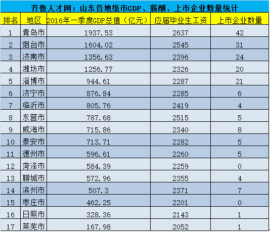 潍坊各市gdp排名最高_宁波,东莞与无锡,这三个城市,论GDP成绩如何(3)