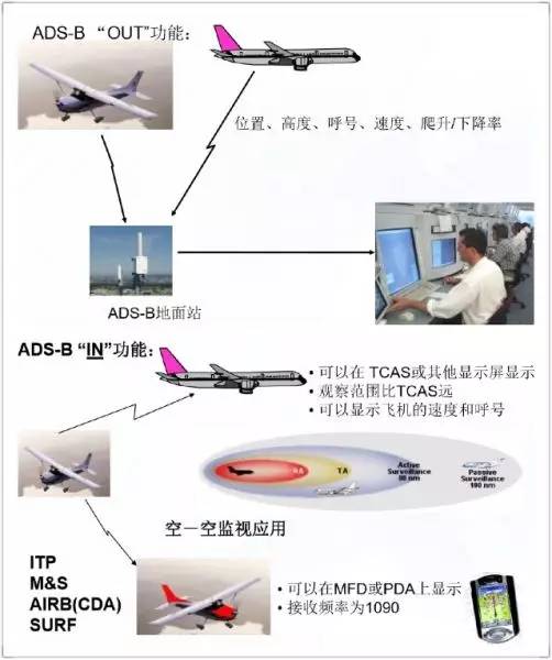 民航新闻 | 稳抓机遇迎挑战 ADS-B推行进入