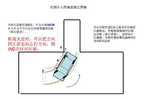 倒车入库偏差修正图解_搜狐汽车_搜狐网