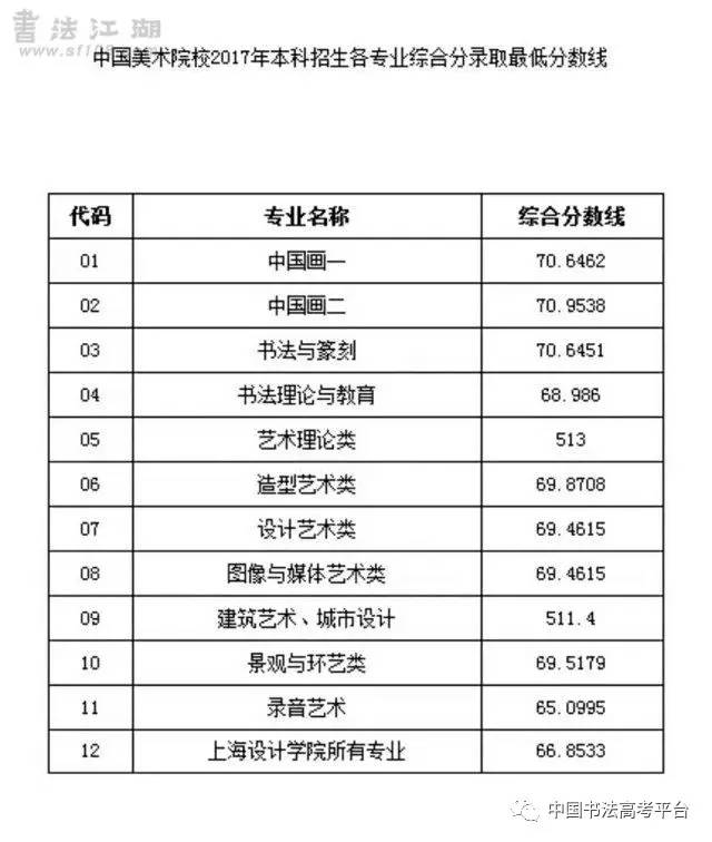 2017年招收书法高校最低录取分数线汇总(书法江湖汇总)