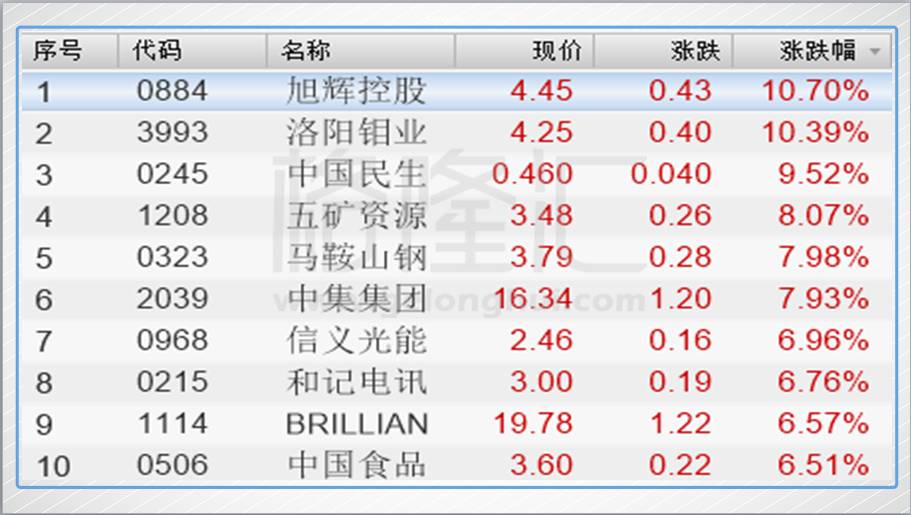 今日港股通涨幅前五的个股是旭辉控股(00884.hk),洛阳钼业(03993.