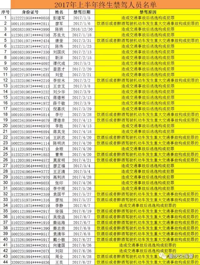 重庆44人终生禁驾名单公布,因肇事逃逸,开州这名司机被终身禁驾!