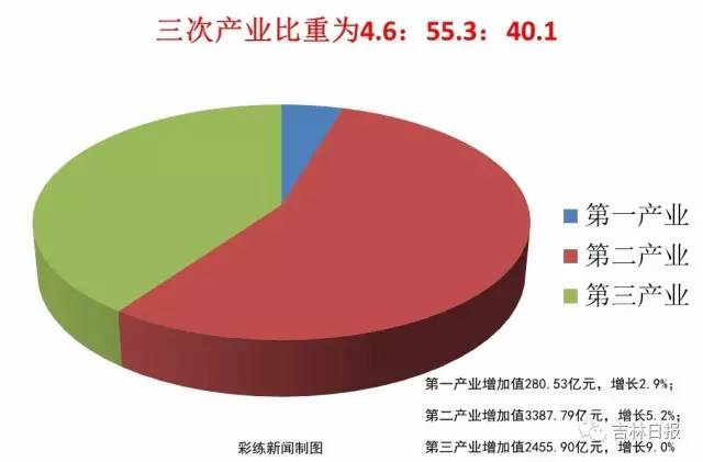 松原市上半年gdp是多少_2018吉林上半年各市GDP出炉,6市GDP不足500亿(2)