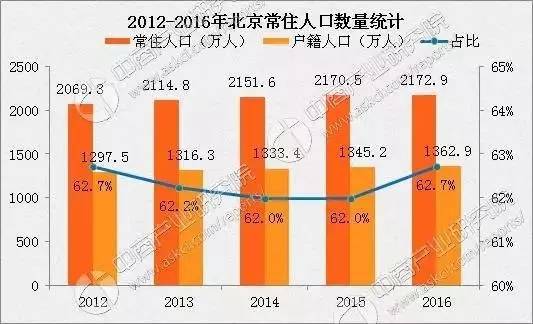 北漂人口_昌平未来人口大增 回龙观 天通苑的人口逼近100万