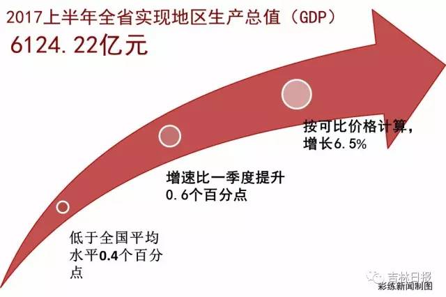 吉林上半年gdp2017_2020年上半年黑龙江GDP负增长,被吉林反超,处于全国第26