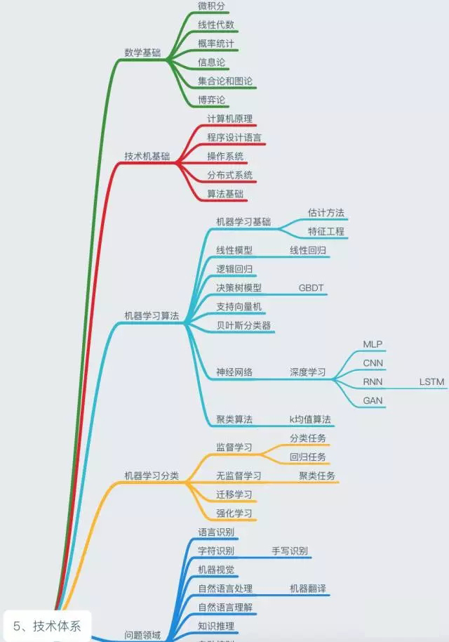 一张图看懂人工智能知识体系