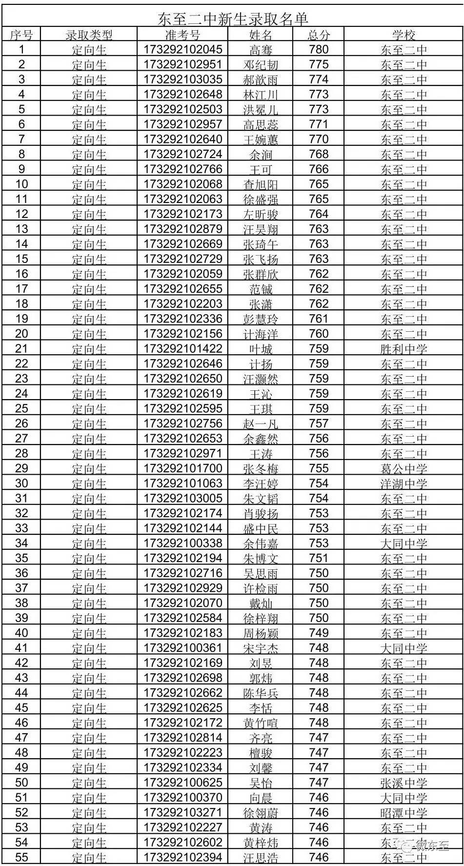 1448名学生被东至县省示范高中录取.附二中,三中新生录取名单!