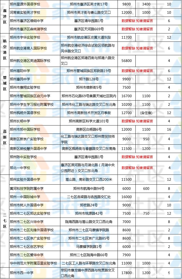 郑州59所民办初中收费\/招生计划\/学校位置\/基本