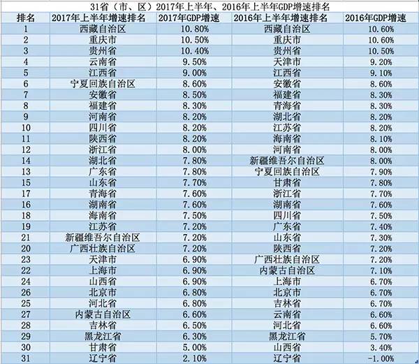 上半年gdp各省排名20_2020各省gdp排名图片