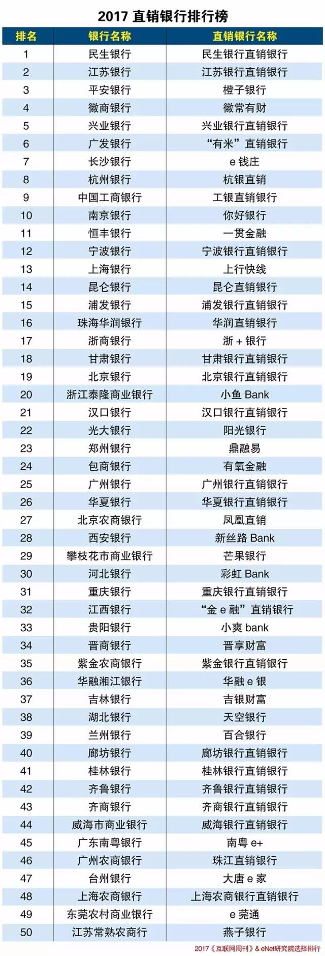 2017中国直销银行排行榜