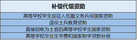 资助标准及年限 学费补偿和国家助学贷款代偿标准,本专科学生每人