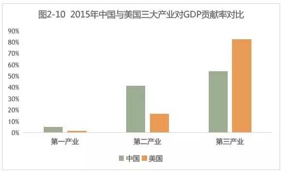 各产业对美国gdp贡献_下一个马云,是能帮中国人打发无聊的人(3)