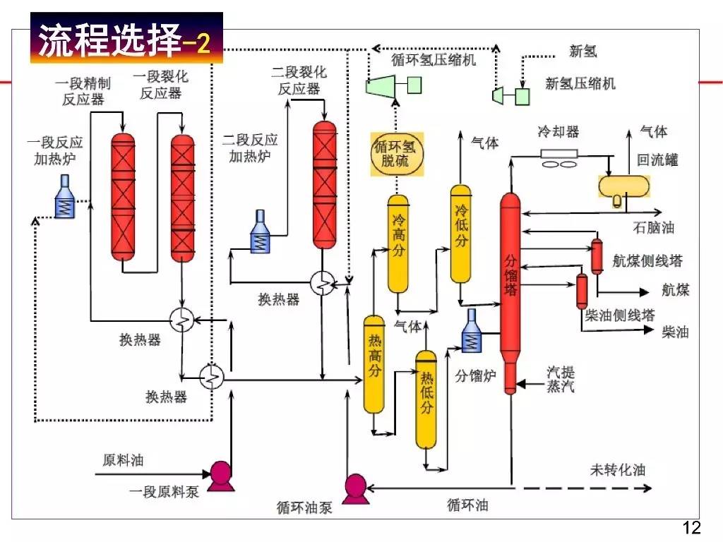 深度好文|加氢装置大型化概述及工艺流程!