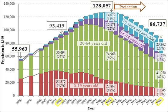 日本人口趋势_新闻中心 惠州颐讯信息技术有限公司 国内领先的养老管理软件(2)