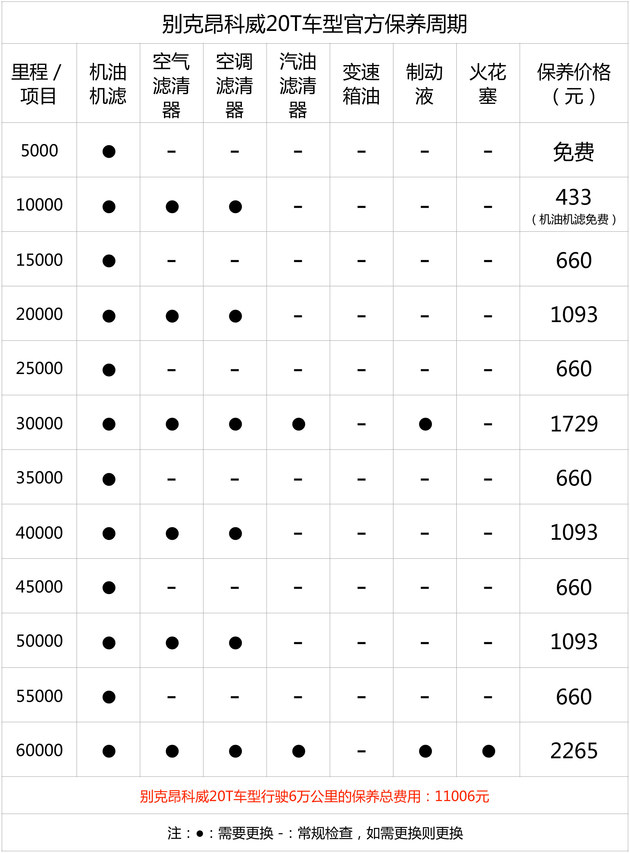 正文  为了让大家更直观的了解昂科威的保养情况,我们根据保养手册的