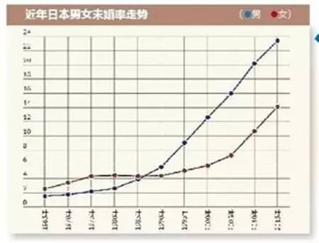 日本人口男女比例_日本 人口过度老龄化,男女比例又失调, 租妻子 成热门(2)