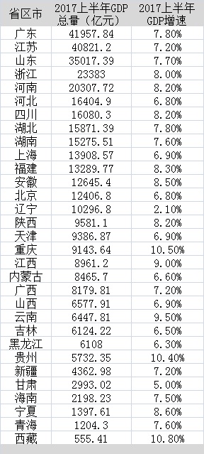 2021各省gdp总量(3)